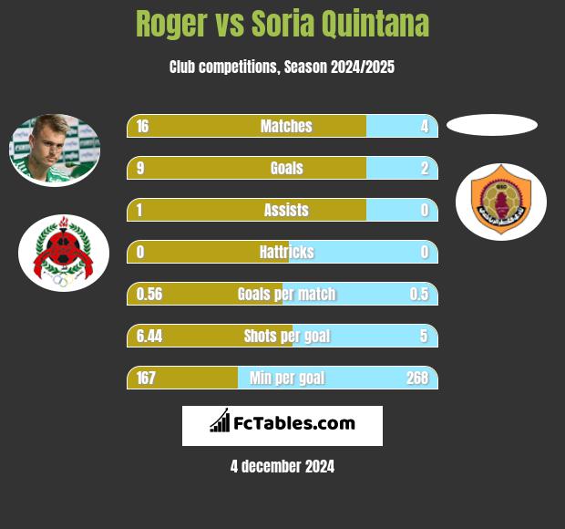 Roger vs Soria Quintana h2h player stats