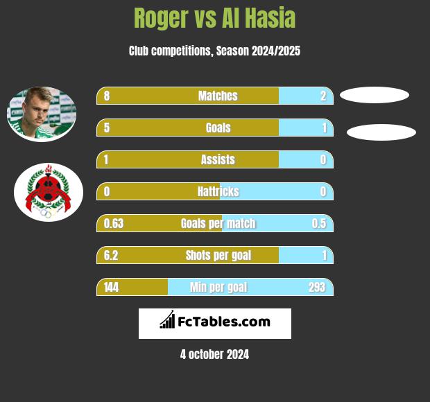 Roger vs Al Hasia h2h player stats