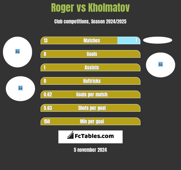 Roger vs Kholmatov h2h player stats