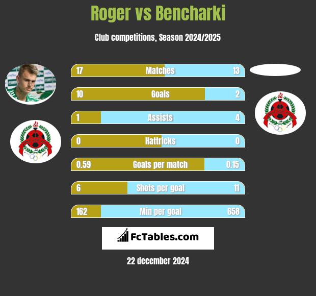 Roger vs Bencharki h2h player stats