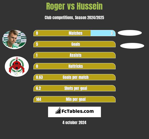 Roger vs Hussein h2h player stats