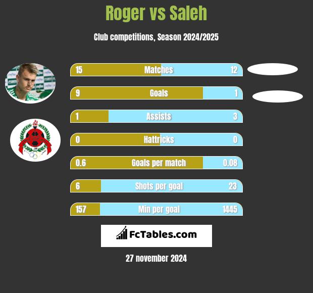 Roger vs Saleh h2h player stats