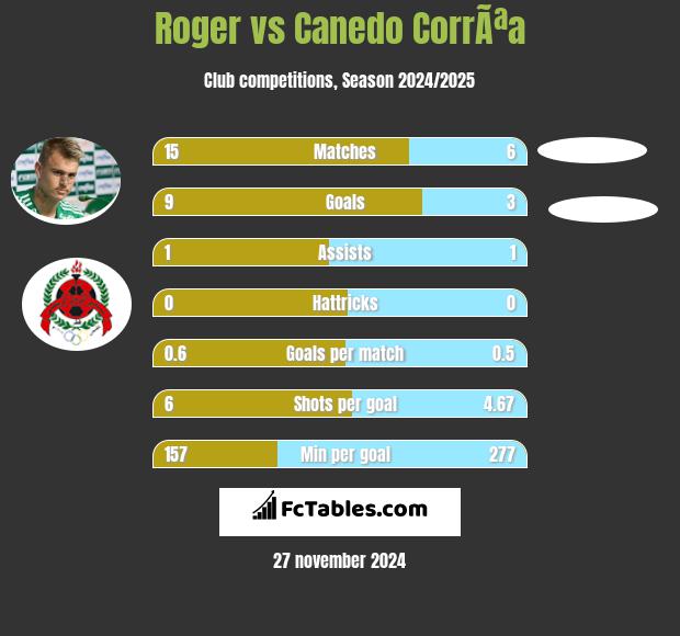 Roger vs Canedo CorrÃªa h2h player stats