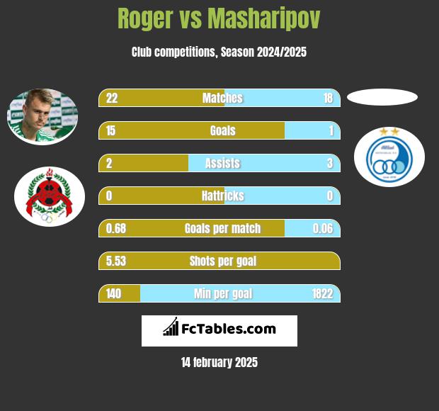 Roger vs Masharipov h2h player stats