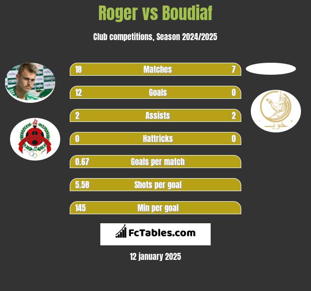 Roger vs Boudiaf h2h player stats