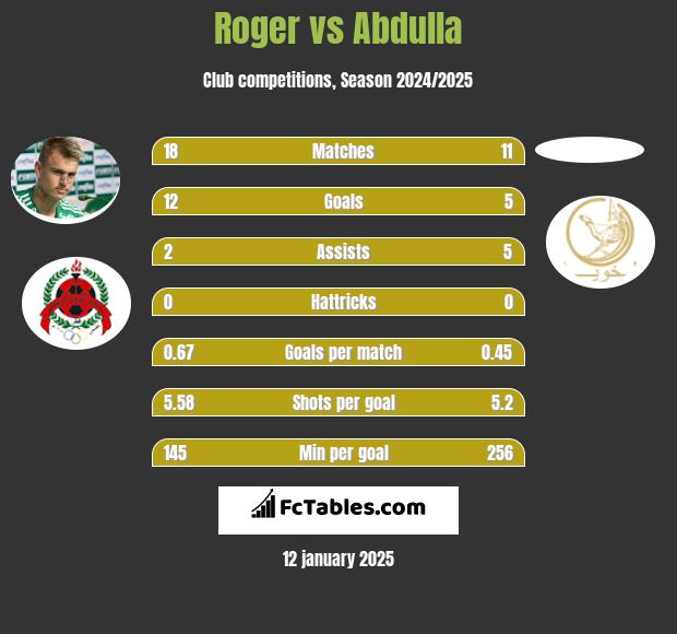 Roger vs Abdulla h2h player stats