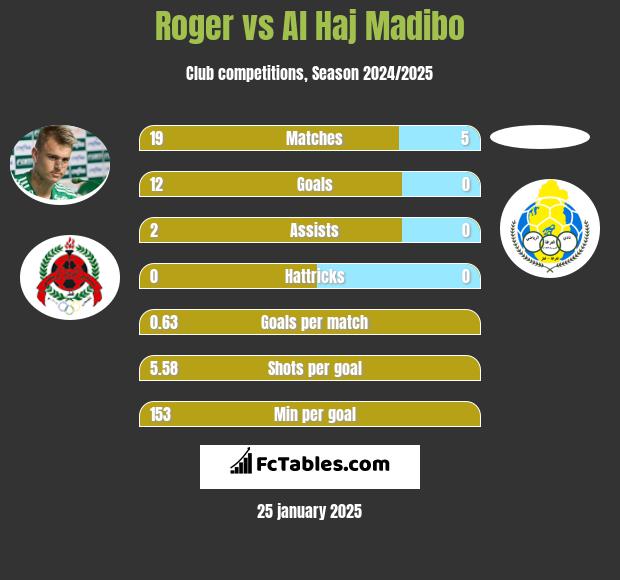 Roger vs Al Haj Madibo h2h player stats