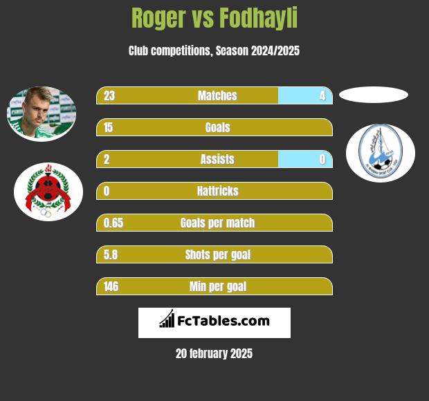 Roger vs Fodhayli h2h player stats