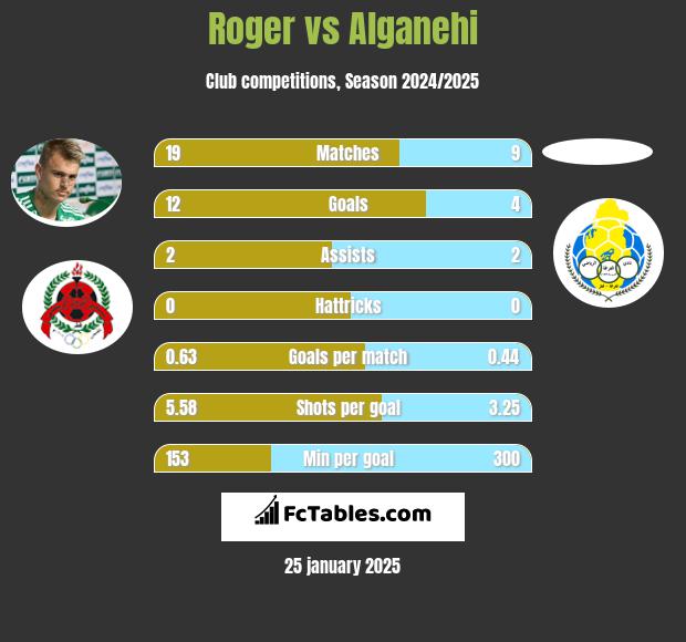 Roger vs Alganehi h2h player stats