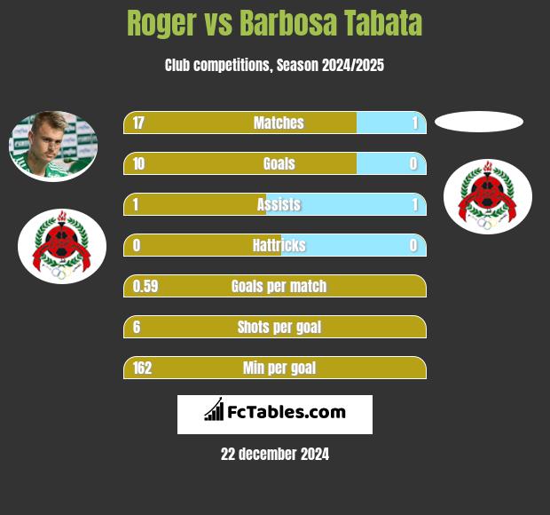 Roger vs Barbosa Tabata h2h player stats