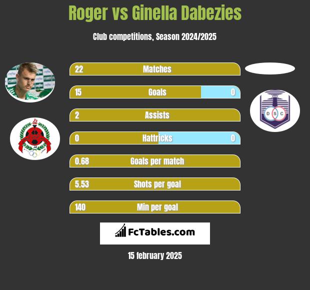 Roger vs Ginella Dabezies h2h player stats