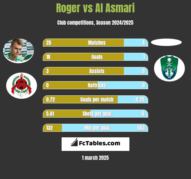 Roger vs Al Asmari h2h player stats