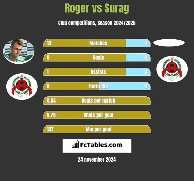 Roger vs Surag h2h player stats