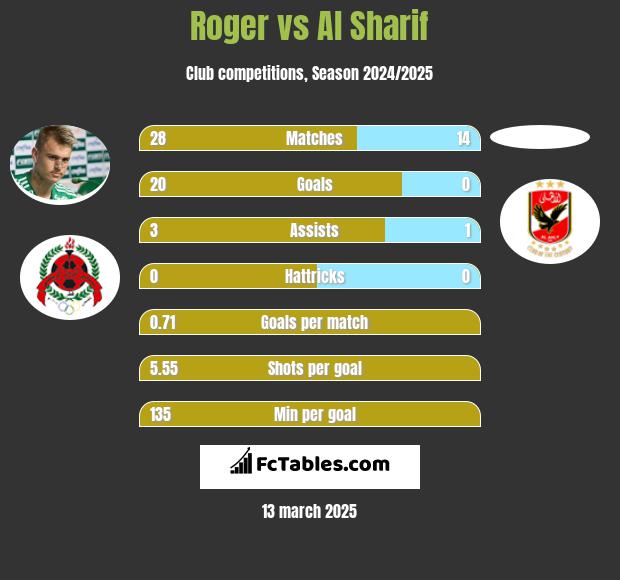 Roger vs Al Sharif h2h player stats