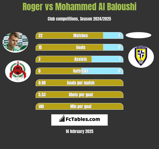 Roger vs Mohammed Al Baloushi h2h player stats