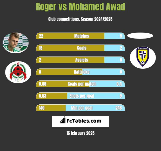 Roger vs Mohamed Awad h2h player stats