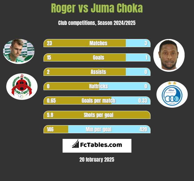 Roger vs Juma Choka h2h player stats