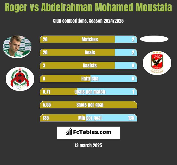 Roger vs Abdelrahman Mohamed Moustafa h2h player stats