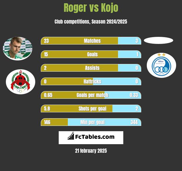 Roger vs Kojo h2h player stats