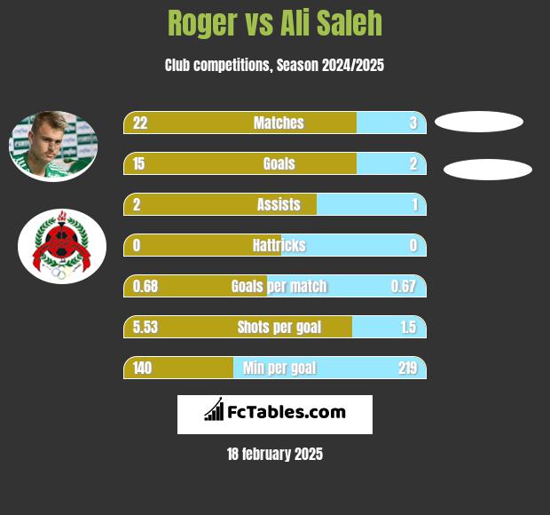 Roger vs Ali Saleh h2h player stats