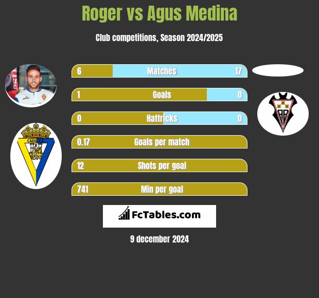 Roger vs Agus Medina h2h player stats