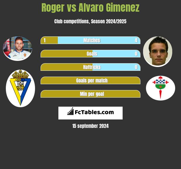 Roger vs Alvaro Gimenez h2h player stats