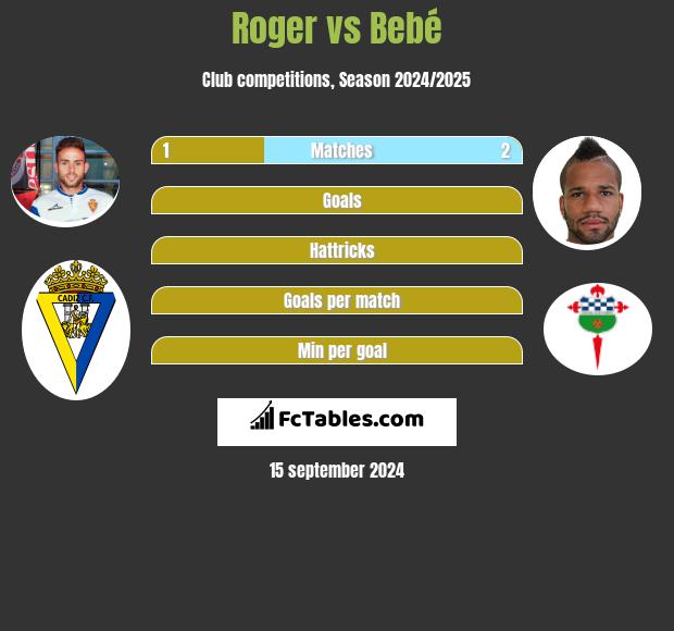 Roger vs Bebé h2h player stats