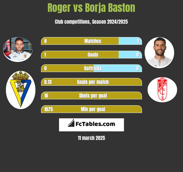 Roger vs Borja Baston h2h player stats