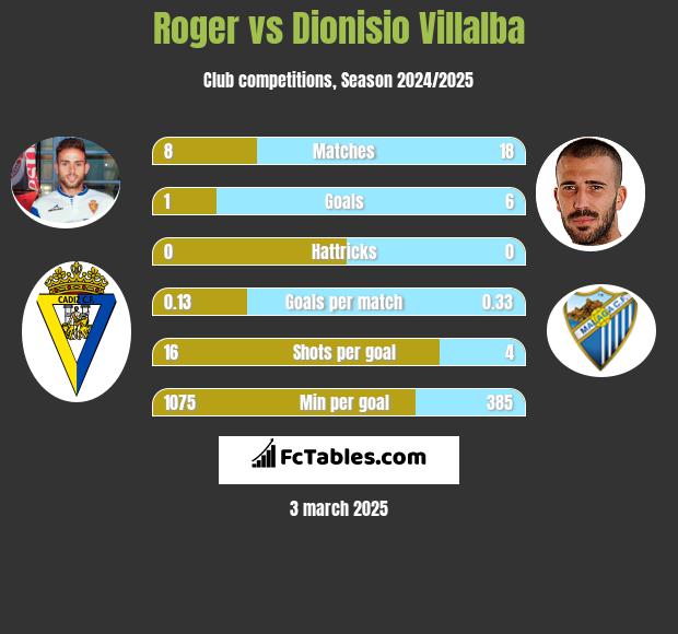 Roger vs Dionisio Villalba h2h player stats