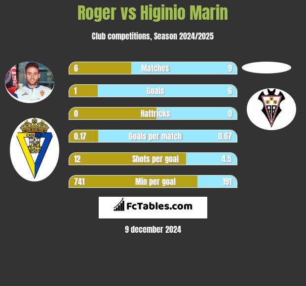 Roger vs Higinio Marin h2h player stats