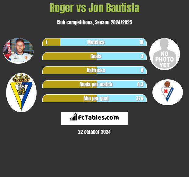 Roger vs Jon Bautista h2h player stats