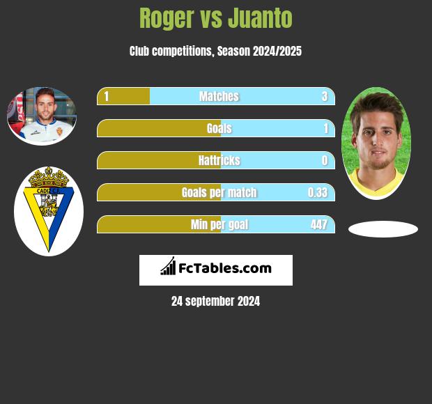 Roger vs Juanto h2h player stats