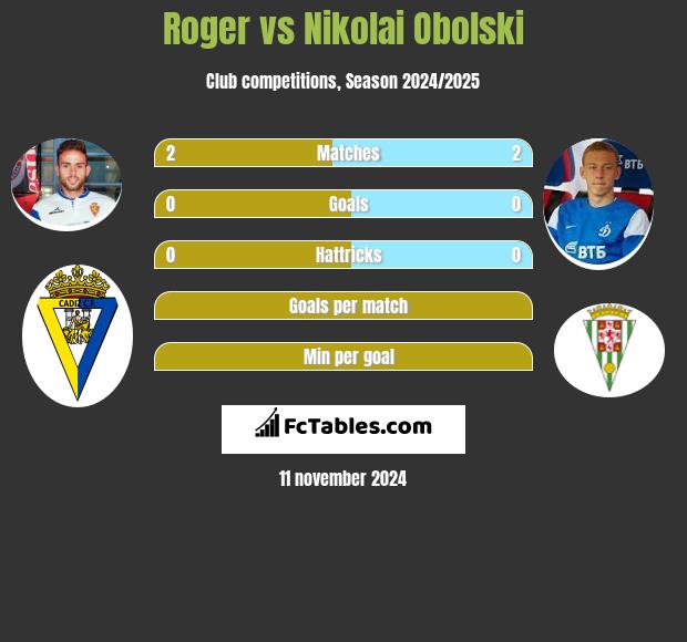 Roger vs Nikolai Obolski h2h player stats