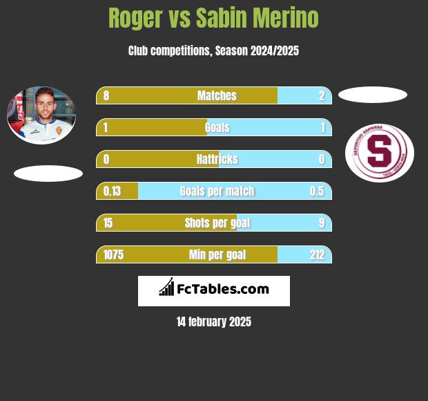 Roger vs Sabin Merino h2h player stats