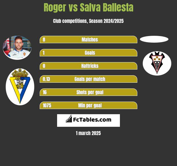 Roger vs Salva Ballesta h2h player stats