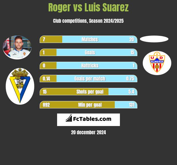 Roger vs Luis Suarez h2h player stats