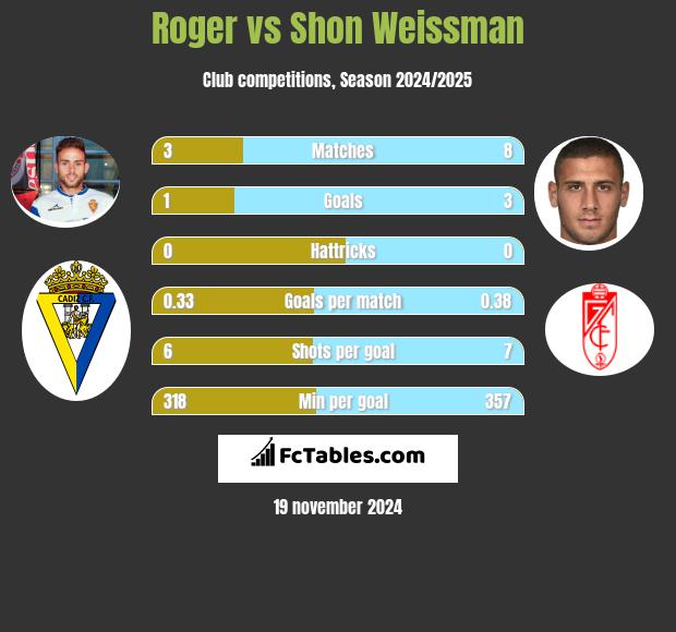 Roger vs Shon Weissman h2h player stats