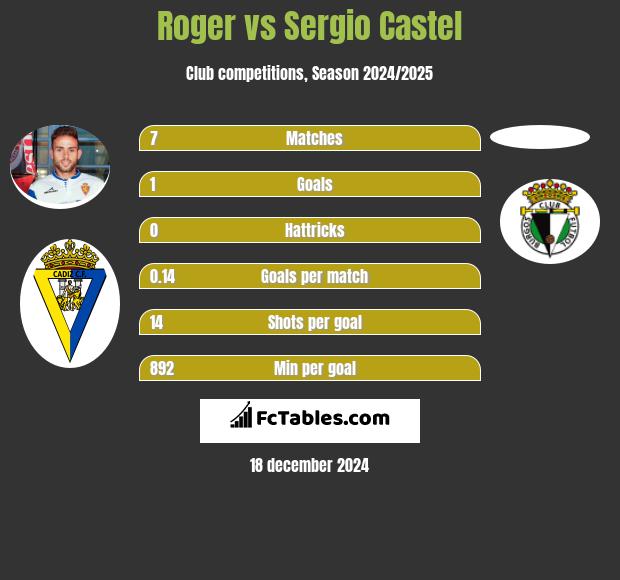 Roger vs Sergio Castel h2h player stats