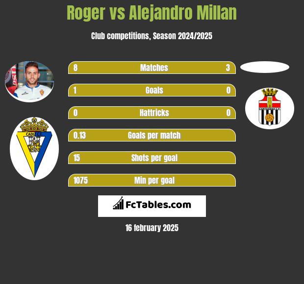 Roger vs Alejandro Millan h2h player stats