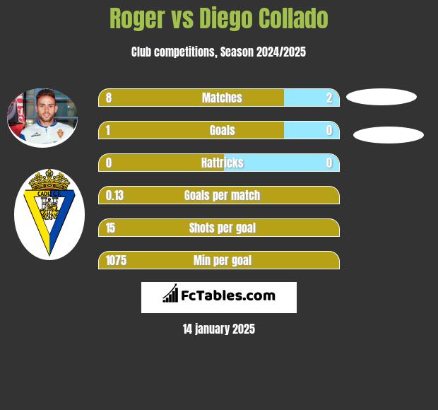 Roger vs Diego Collado h2h player stats