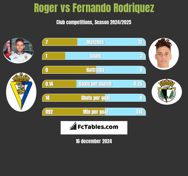 Roger vs Fernando Rodriquez h2h player stats