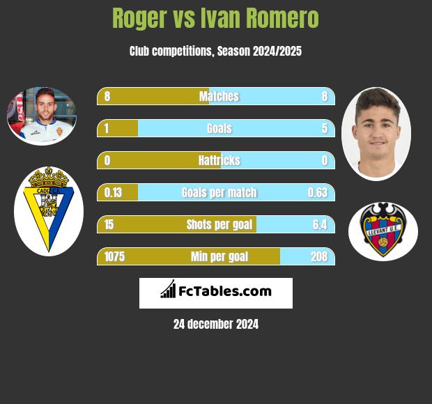 Roger vs Ivan Romero h2h player stats