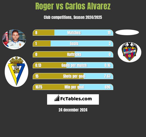 Roger vs Carlos Alvarez h2h player stats