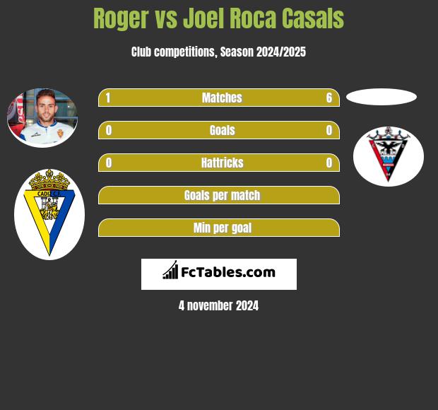 Roger vs Joel Roca Casals h2h player stats