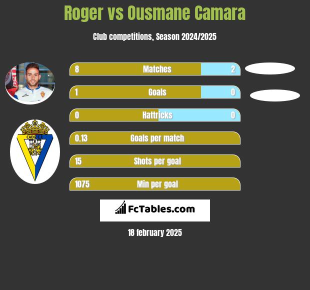 Roger vs Ousmane Camara h2h player stats