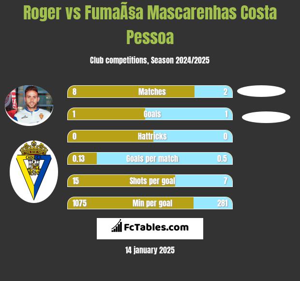 Roger vs FumaÃ§a Mascarenhas Costa Pessoa h2h player stats