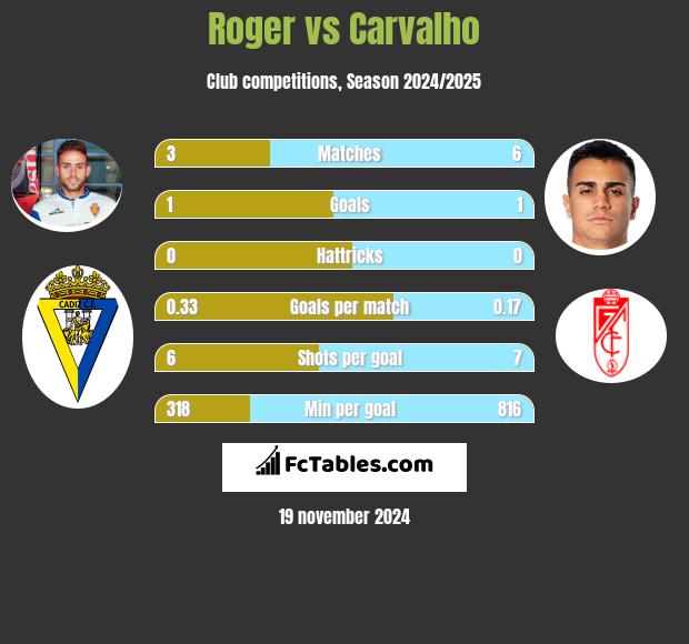 Roger vs Carvalho h2h player stats