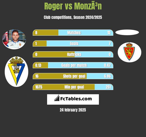 Roger vs MonzÃ³n h2h player stats