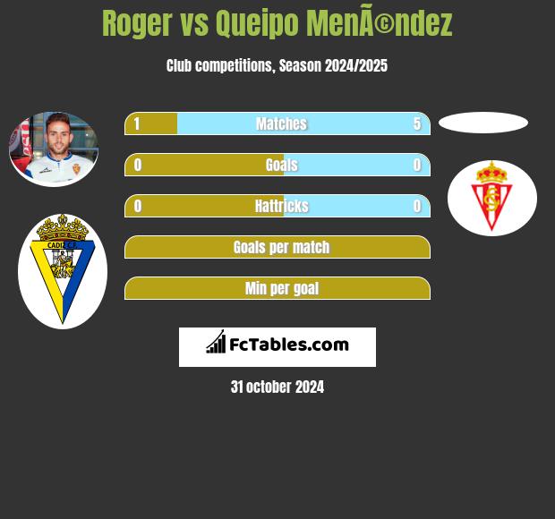 Roger vs Queipo MenÃ©ndez h2h player stats