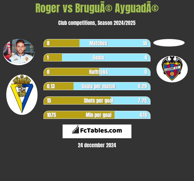 Roger vs BruguÃ© AyguadÃ© h2h player stats